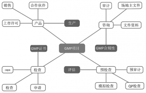 gmp project chinese